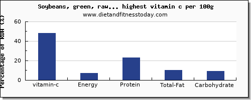 vitamin c and nutrition facts in soy products per 100g